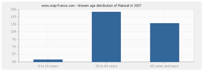 Women age distribution of Mainsat in 2007