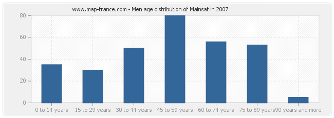 Men age distribution of Mainsat in 2007