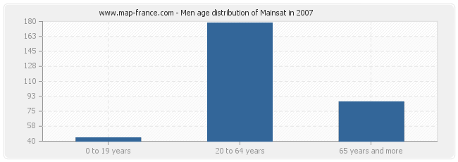 Men age distribution of Mainsat in 2007