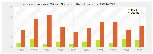 Mainsat : Number of births and deaths from 1999 to 2008