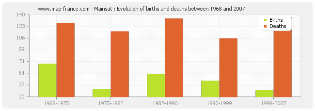 Mainsat : Evolution of births and deaths between 1968 and 2007