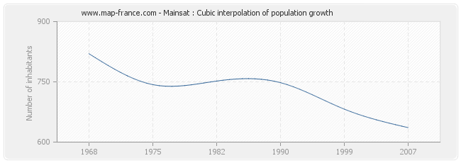 Mainsat : Cubic interpolation of population growth