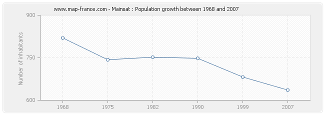 Population Mainsat