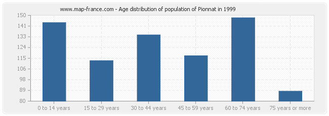 Age distribution of population of Pionnat in 1999