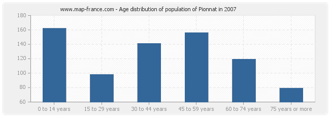 Age distribution of population of Pionnat in 2007