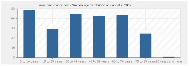 Women age distribution of Pionnat in 2007