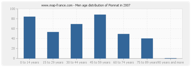 Men age distribution of Pionnat in 2007