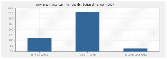 Men age distribution of Pionnat in 2007