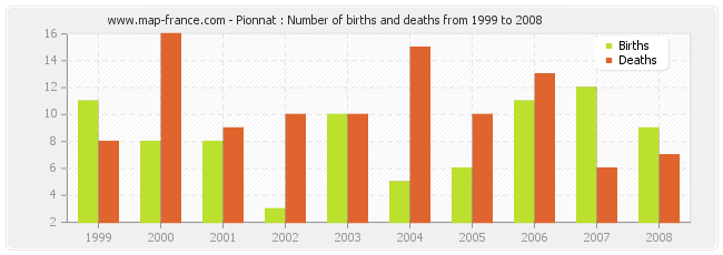 Pionnat : Number of births and deaths from 1999 to 2008