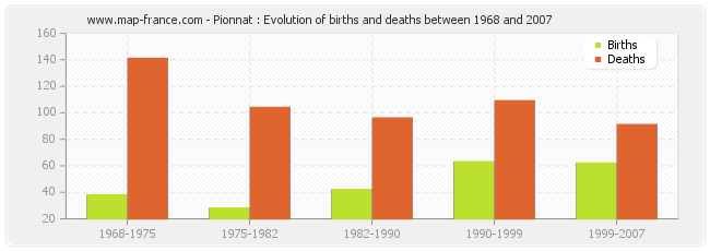 Pionnat : Evolution of births and deaths between 1968 and 2007