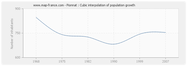 Pionnat : Cubic interpolation of population growth