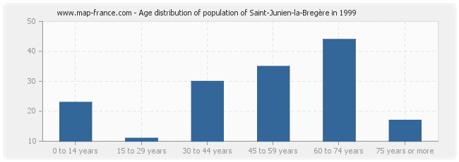 Age distribution of population of Saint-Junien-la-Bregère in 1999