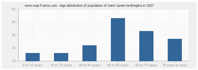 Age distribution of population of Saint-Junien-la-Bregère in 2007