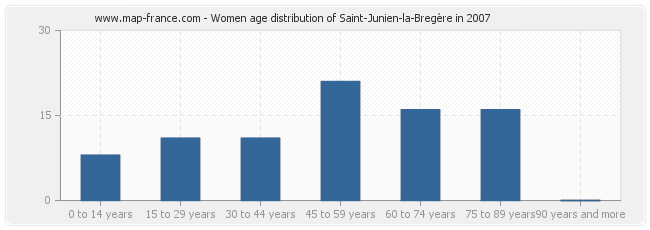 Women age distribution of Saint-Junien-la-Bregère in 2007