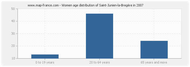 Women age distribution of Saint-Junien-la-Bregère in 2007