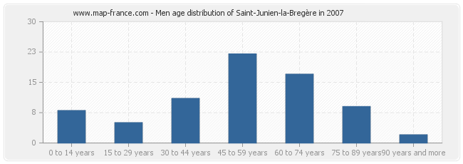 Men age distribution of Saint-Junien-la-Bregère in 2007