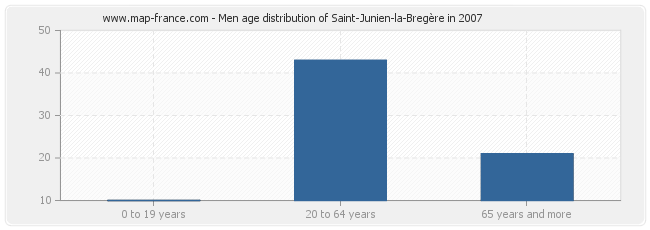 Men age distribution of Saint-Junien-la-Bregère in 2007