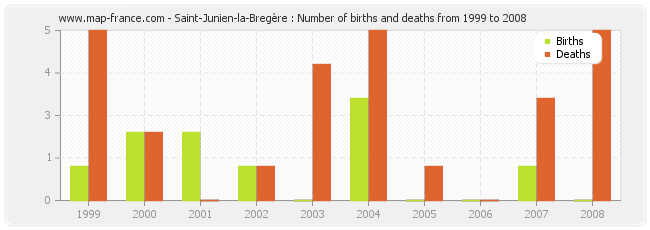 Saint-Junien-la-Bregère : Number of births and deaths from 1999 to 2008