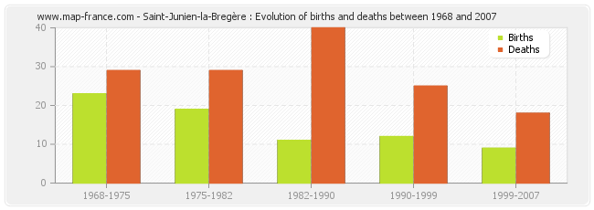 Saint-Junien-la-Bregère : Evolution of births and deaths between 1968 and 2007