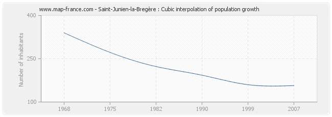 Saint-Junien-la-Bregère : Cubic interpolation of population growth