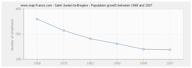 Population Saint-Junien-la-Bregère