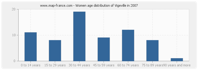 Women age distribution of Vigeville in 2007