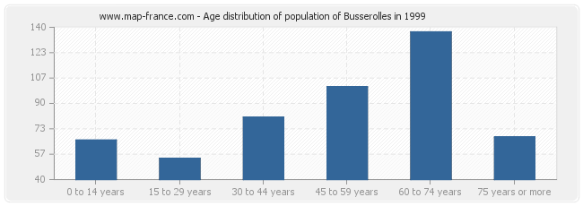 Age distribution of population of Busserolles in 1999