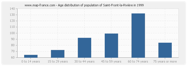 Age distribution of population of Saint-Front-la-Rivière in 1999