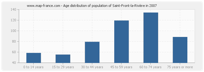 Age distribution of population of Saint-Front-la-Rivière in 2007