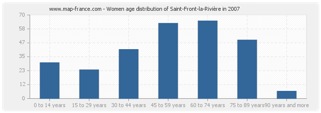 Women age distribution of Saint-Front-la-Rivière in 2007