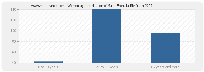 Women age distribution of Saint-Front-la-Rivière in 2007