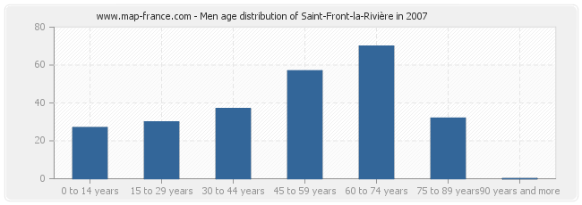 Men age distribution of Saint-Front-la-Rivière in 2007