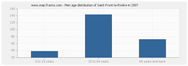 Men age distribution of Saint-Front-la-Rivière in 2007