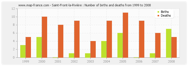 Saint-Front-la-Rivière : Number of births and deaths from 1999 to 2008