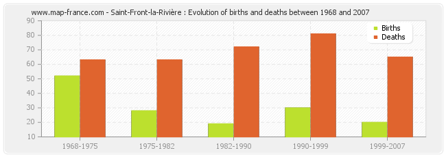 Saint-Front-la-Rivière : Evolution of births and deaths between 1968 and 2007