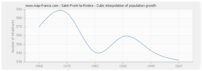 Saint-Front-la-Rivière : Cubic interpolation of population growth