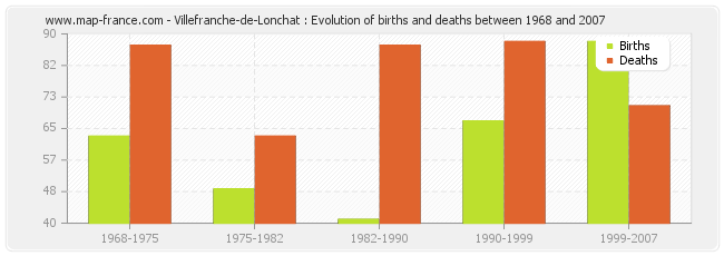 Villefranche-de-Lonchat : Evolution of births and deaths between 1968 and 2007