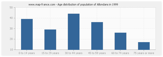 Age distribution of population of Allondans in 1999