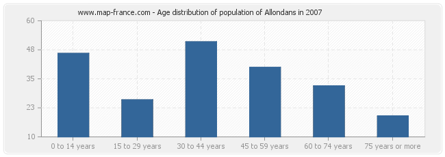 Age distribution of population of Allondans in 2007