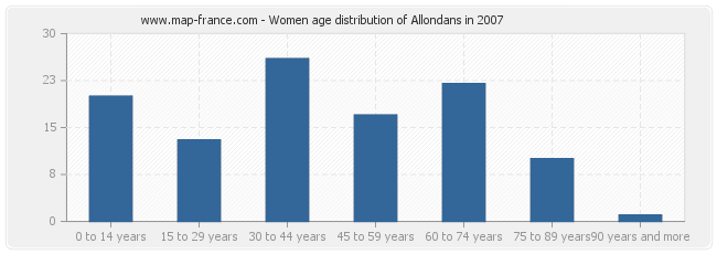 Women age distribution of Allondans in 2007