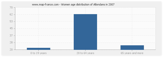 Women age distribution of Allondans in 2007