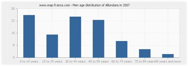 Men age distribution of Allondans in 2007