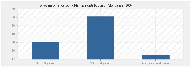 Men age distribution of Allondans in 2007