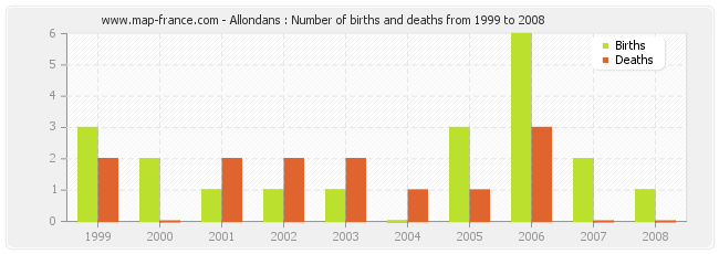 Allondans : Number of births and deaths from 1999 to 2008