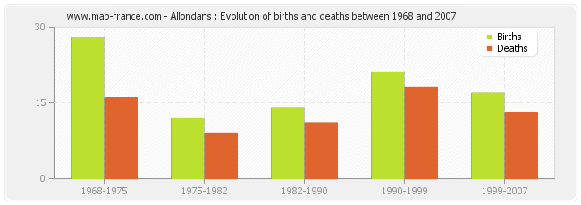 Allondans : Evolution of births and deaths between 1968 and 2007