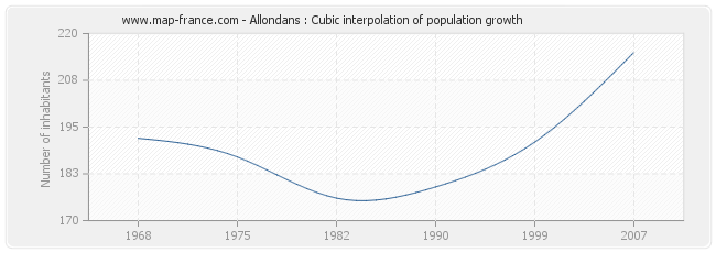 Allondans : Cubic interpolation of population growth