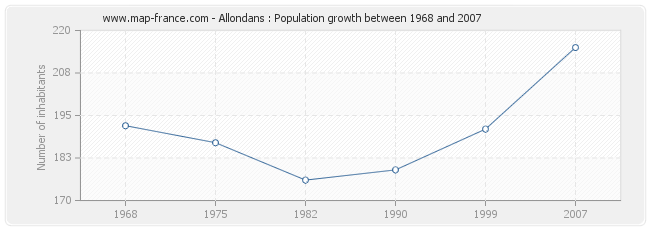 Population Allondans