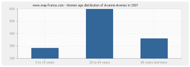 Women age distribution of Avanne-Aveney in 2007