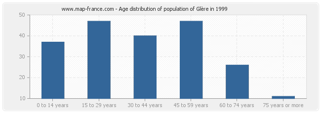 Age distribution of population of Glère in 1999