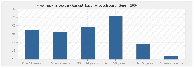 Age distribution of population of Glère in 2007